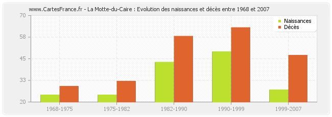 La Motte-du-Caire : Evolution des naissances et décès entre 1968 et 2007
